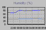 Humidity Graph Thumbnail