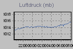 Pressure Graph Thumbnail