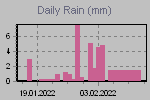 Daily Rain Graph Thumbnail