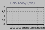 Today's Rainfall Graph Thumbnail