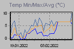 Temp Min/Max Graph Thumbnail