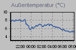 Temperature Graph Thumbnail