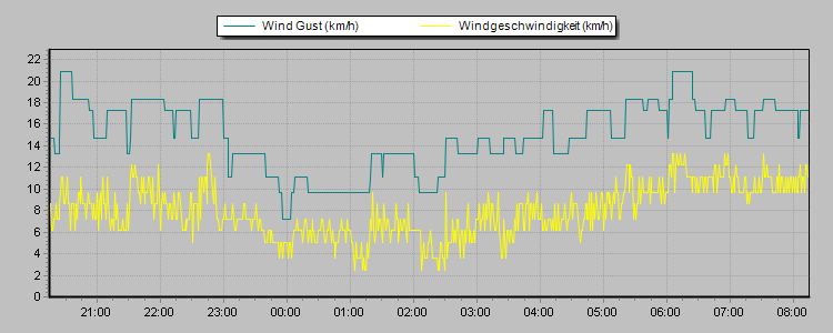 Weather Graphs