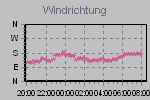 Wind Direction Thumbnail