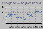 Wind Graph Thumbnail